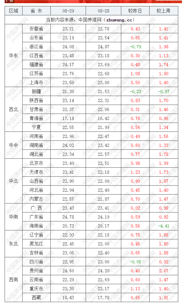 2022年08月29日全國外三元生豬價格行情漲跌表