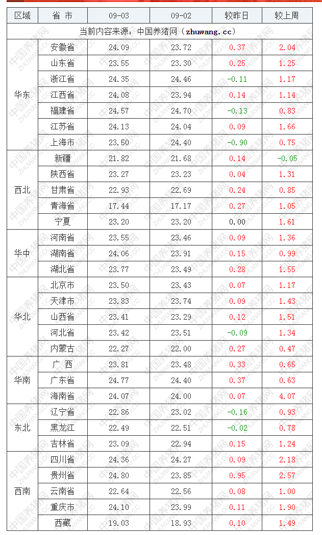2022年09月3日全國(guó)外三元生豬價(jià)格行情漲跌表