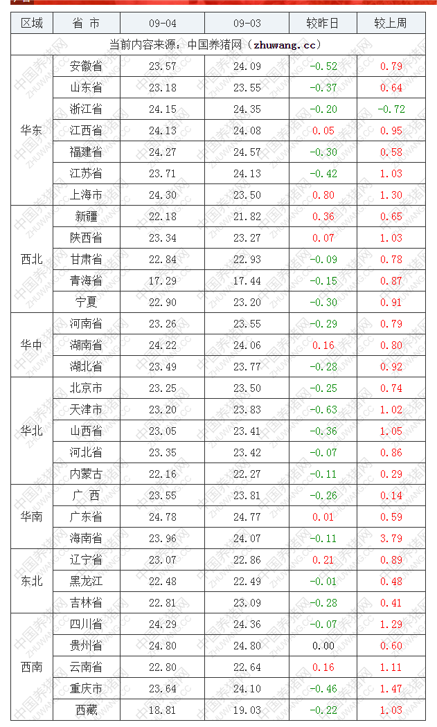 2022年09月4日全國(guó)外三元生豬價(jià)格行情漲跌表