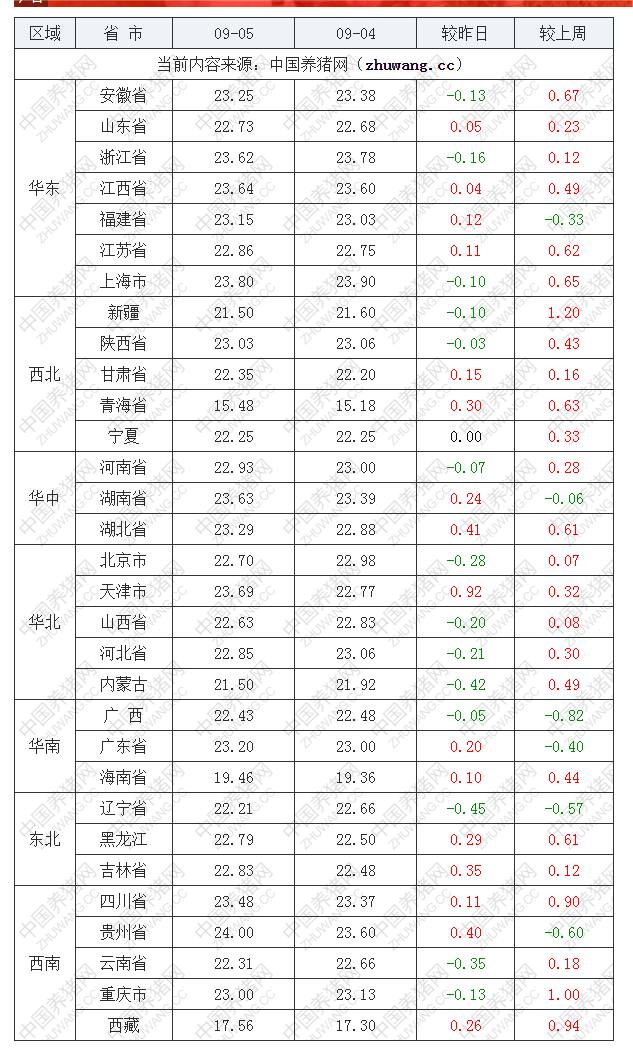 2022年09月5日全國內(nèi)三元生豬價格行情漲跌表