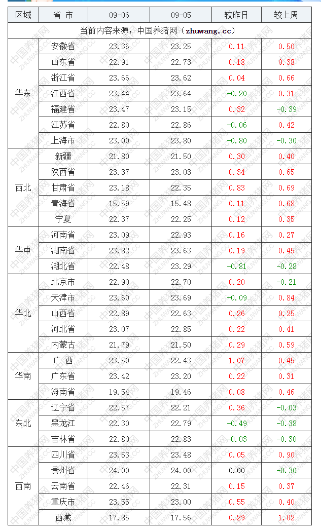 2022年09月6日全國內三元生豬價格行情漲跌表