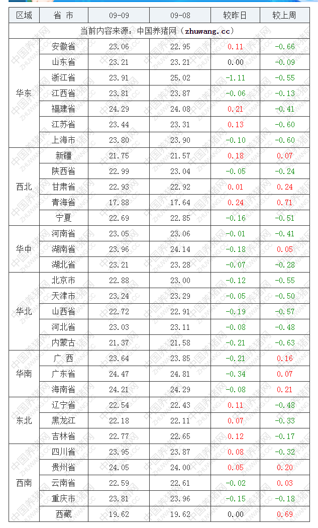 2022年09月9日全國外三元生豬價(jià)格行情漲跌表