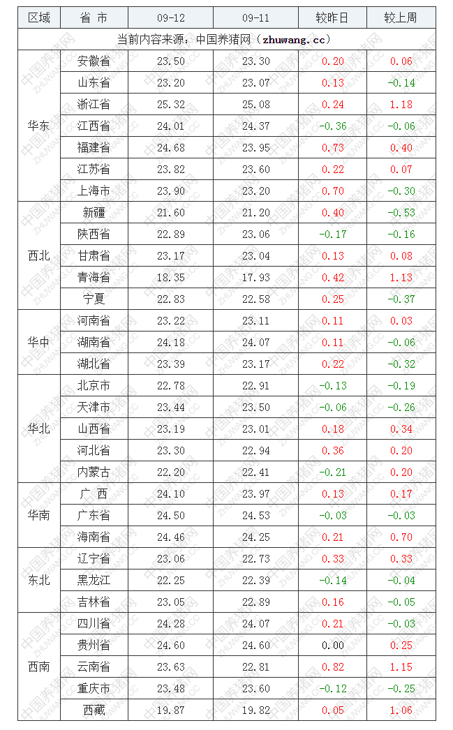 2022年09月12日全國外三元生豬價格行情漲跌表