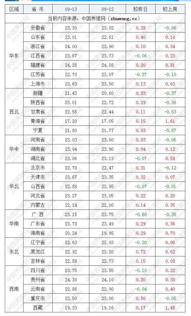 2022年09月13日全國內三元生豬價格行情漲跌表