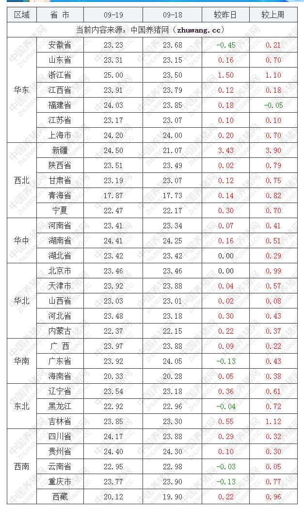 2022年09月19日全國(guó)內(nèi)三元生豬價(jià)格行情漲跌表