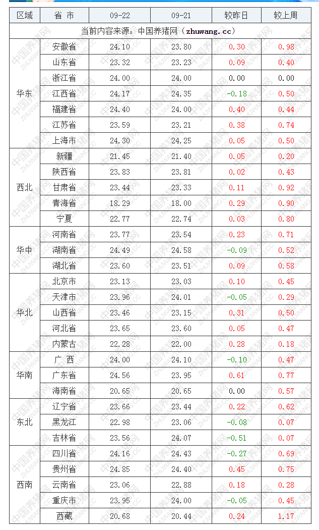 2022年09月22日全國(guó)內(nèi)三元生豬價(jià)格行情漲跌表