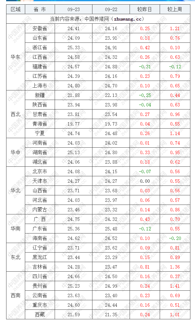 2022年09月23日全國(guó)外三元生豬價(jià)格行情漲跌表