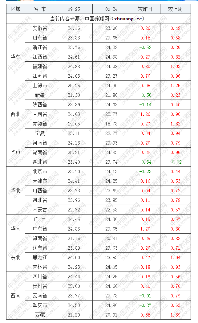 2022年09月25日全國內(nèi)三元生豬價格行情漲跌表