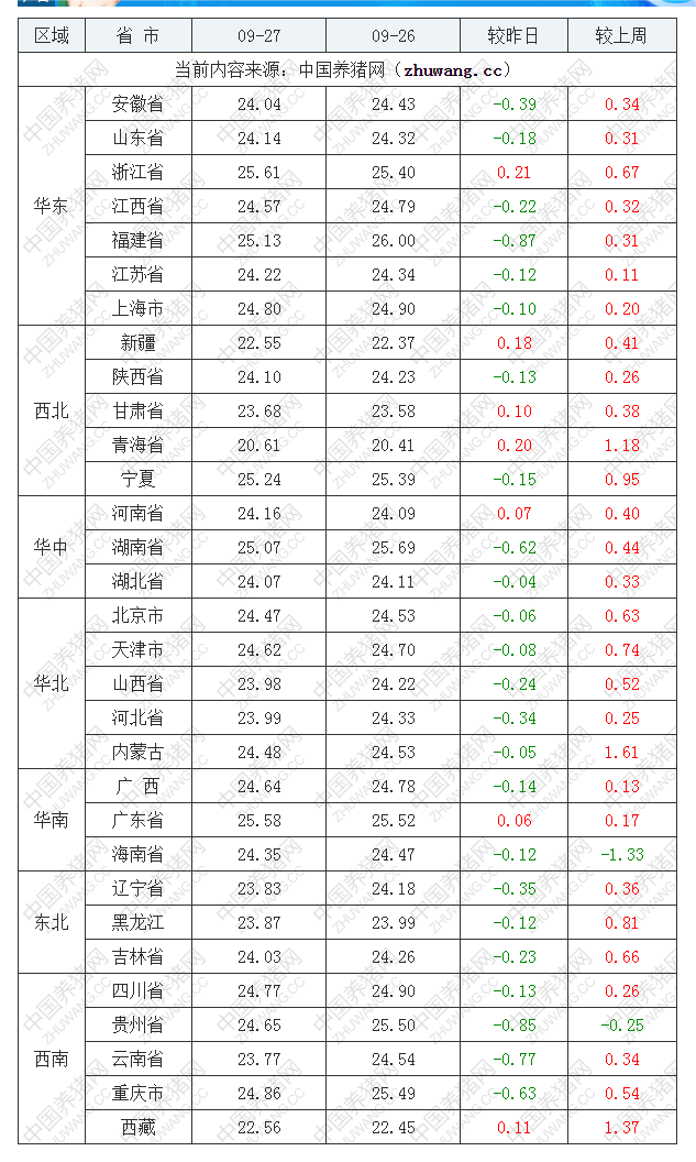 2022年09月27日全國外三元生豬價(jià)格行情漲跌表