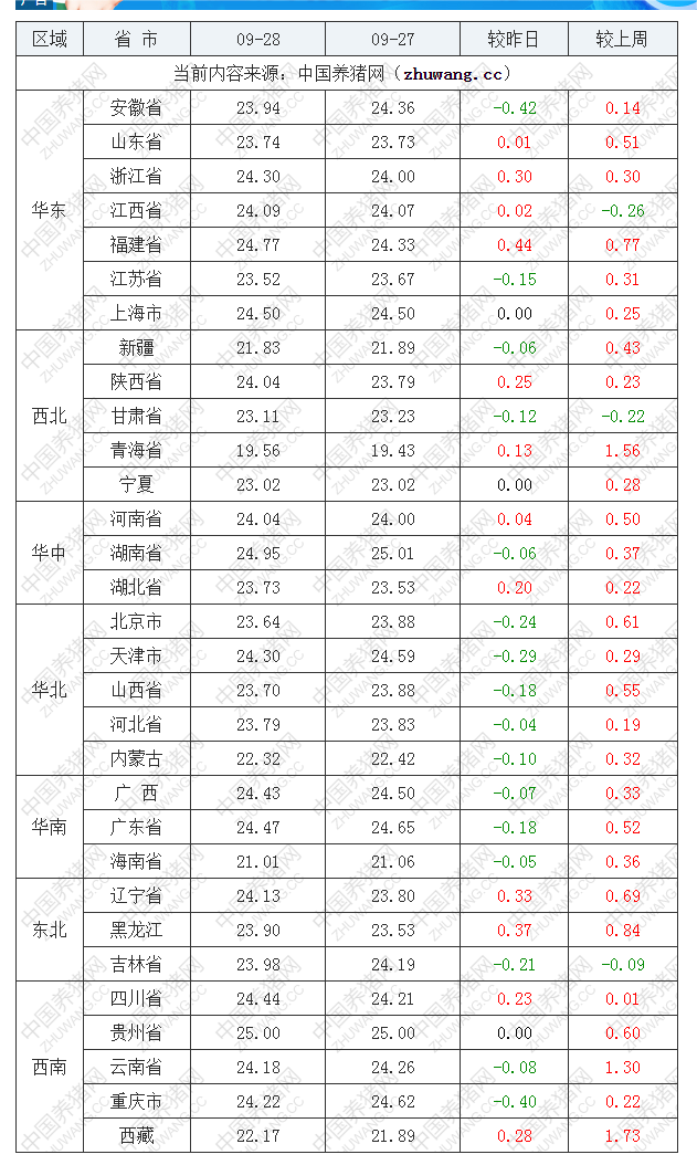 2022年09月28日全國內三元生豬價格行情漲跌表