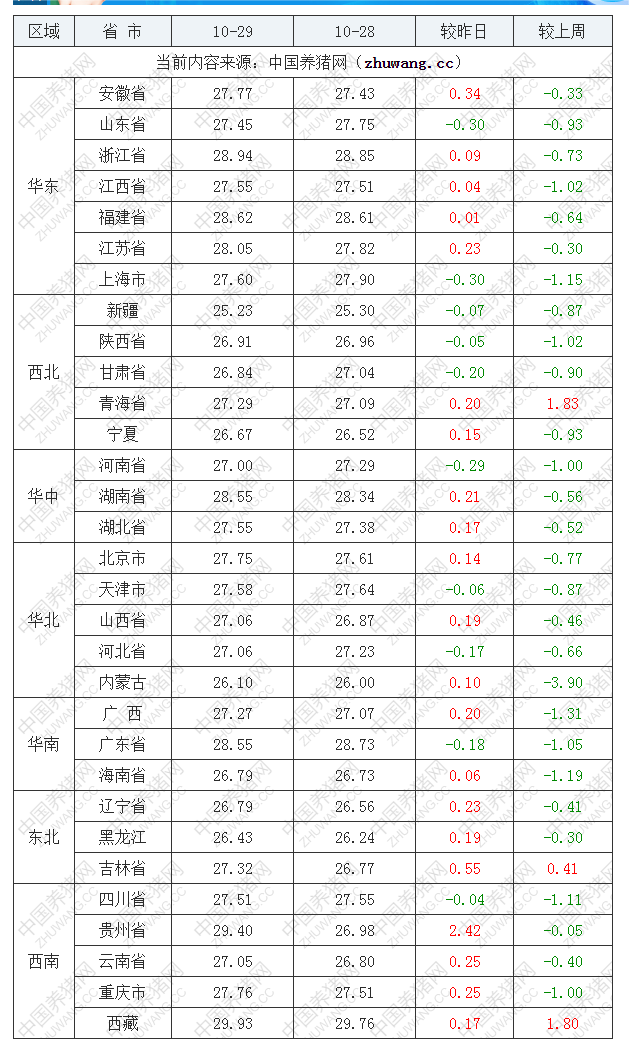 2022年10月29日全國(guó)外三元生豬價(jià)格行情漲跌表