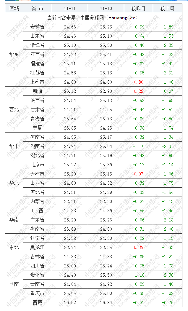 2022年11月11日全國內(nèi)三元生豬價格行情漲跌表