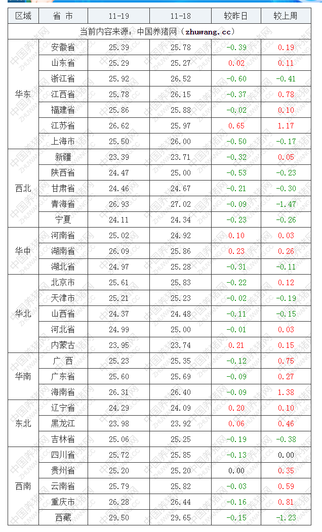 2022年11月19日全國外三元生豬價(jià)格行情漲跌表
