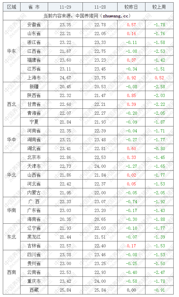 2022年11月29日全國內(nèi)三元生豬價格行情漲跌表