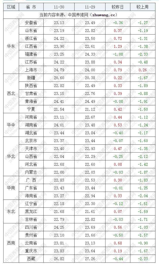 2022年11月30日全國外三元生豬價(jià)格行情漲跌表