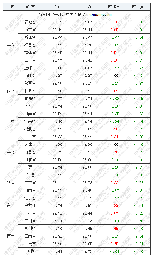 2022年12月1日全國(guó)內(nèi)三元生豬價(jià)格行情漲跌表