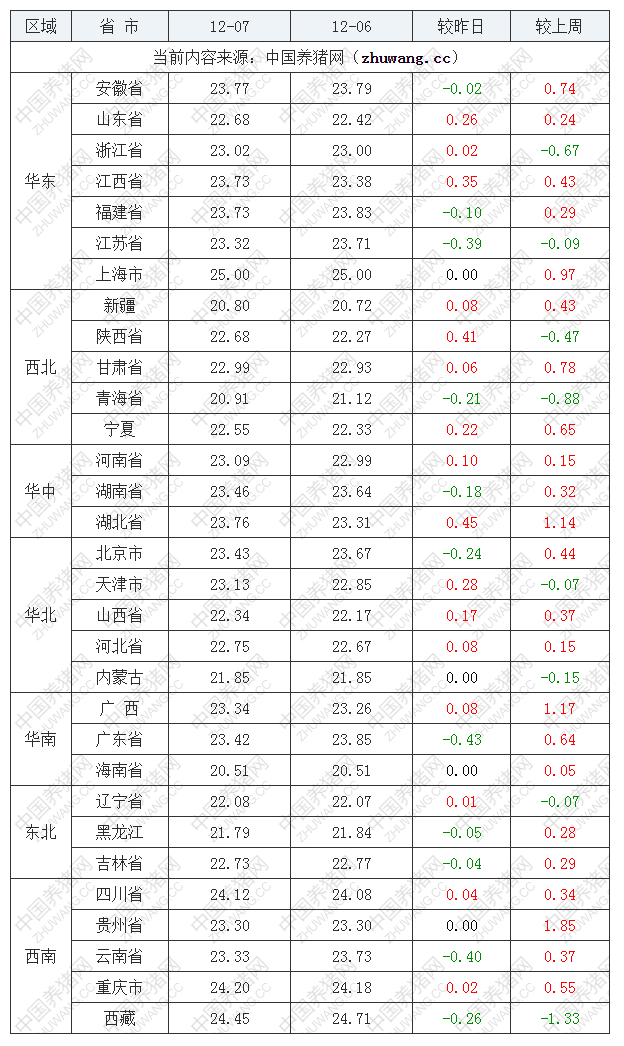 2022年12月7日全國內(nèi)三元生豬價格行情漲跌表