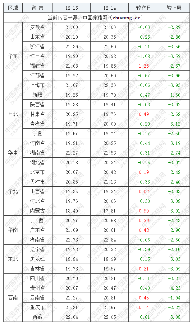 2022年12月15日全國外三元生豬價格行情漲跌表