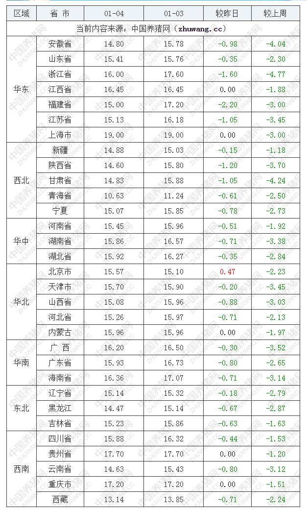 2023年1月4日全國內(nèi)三元生豬價格行情漲跌表