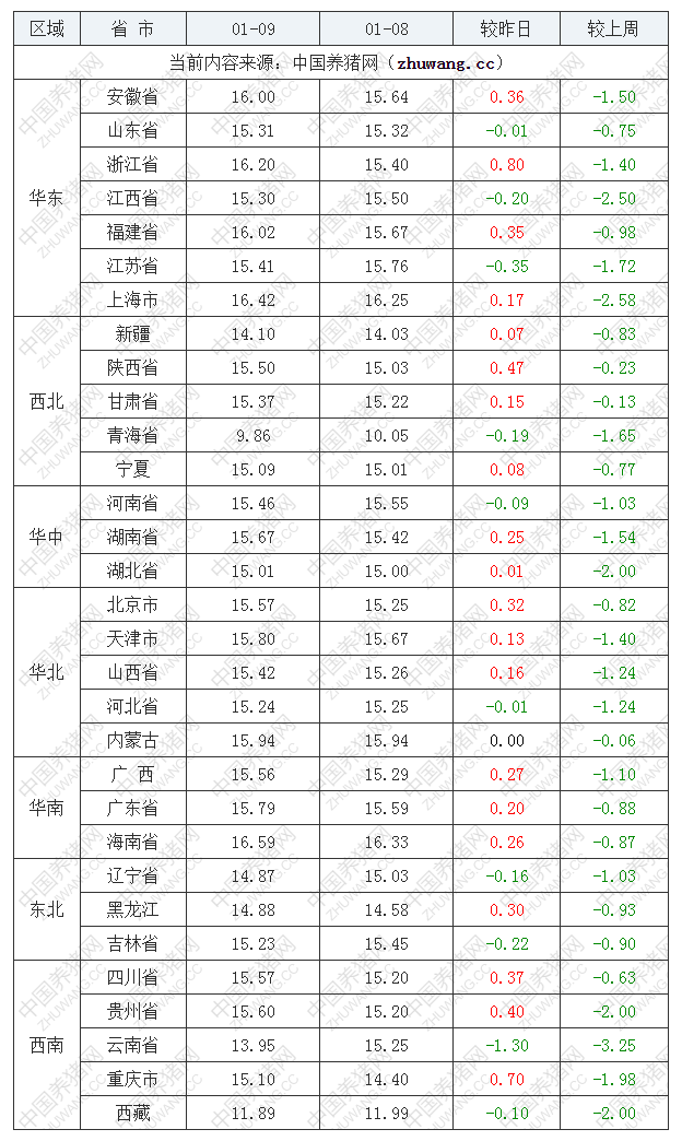2023年1月9日全國內(nèi)三元生豬價格行情漲跌表