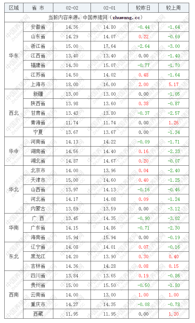 2023年2月2日全國(guó)內(nèi)三元生豬價(jià)格行情漲跌表