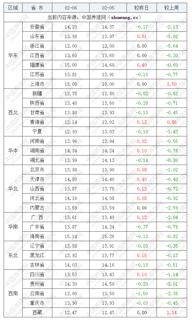 2023年2月6日全國(guó)內(nèi)三元生豬價(jià)格行情漲跌表