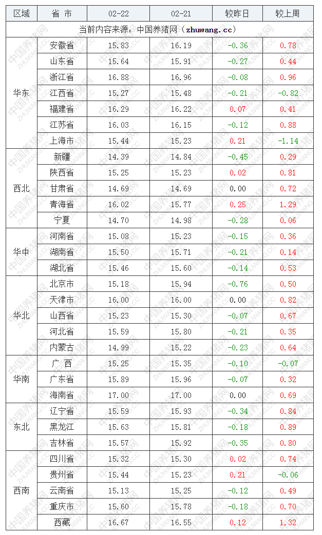 2023年2月22日全國(guó)外三元生豬價(jià)格行情漲跌表