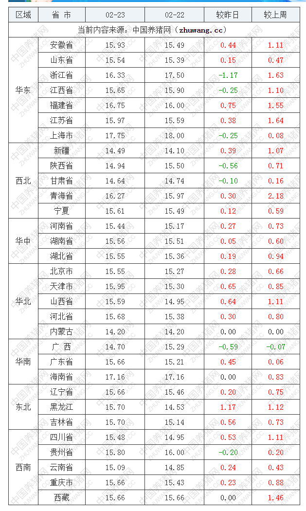 2023年2月23日全國(guó)內(nèi)三元生豬價(jià)格行情漲跌表