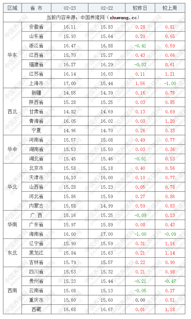2023年2月23日全國(guó)外三元生豬價(jià)格行情漲跌表