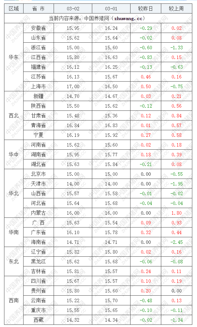 2023年3月2日全國內(nèi)三元生豬價(jià)格行情漲跌表