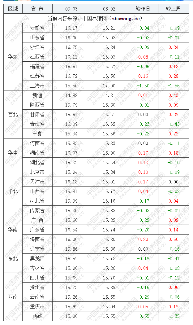 2023年3月3日全國(guó)外三元生豬價(jià)格行情漲跌表