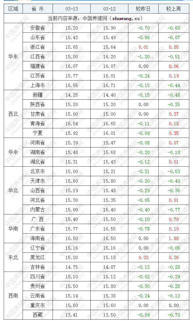 2023年3月13日全國內三元生豬價格行情漲跌表