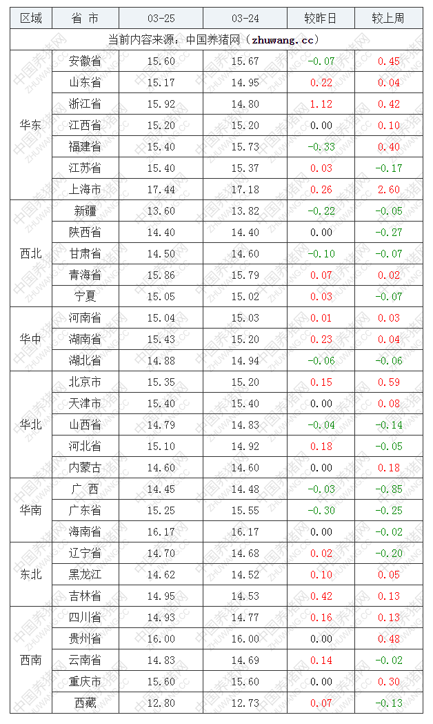 2023年3月25日全國(guó)內(nèi)三元生豬價(jià)格行情漲跌表