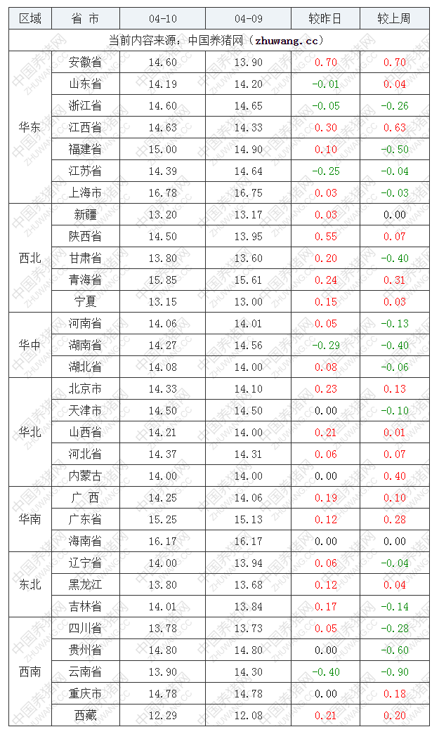 2023年4月10日全國內(nèi)三元生豬價格行情漲跌表