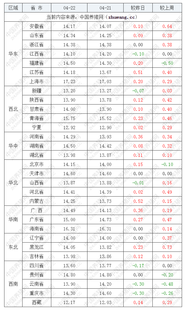 2023年4月22日全國內(nèi)三元生豬價格行情漲跌表