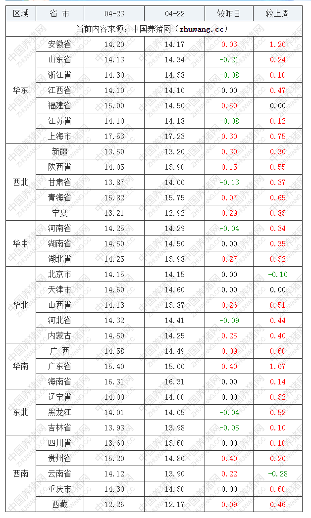 2023年4月23日全國內(nèi)三元生豬價格行情漲跌表