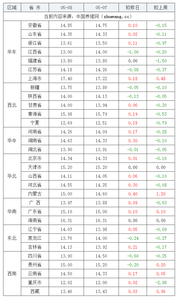 2023年5月8日全國內(nèi)三元生豬價格行情漲跌表