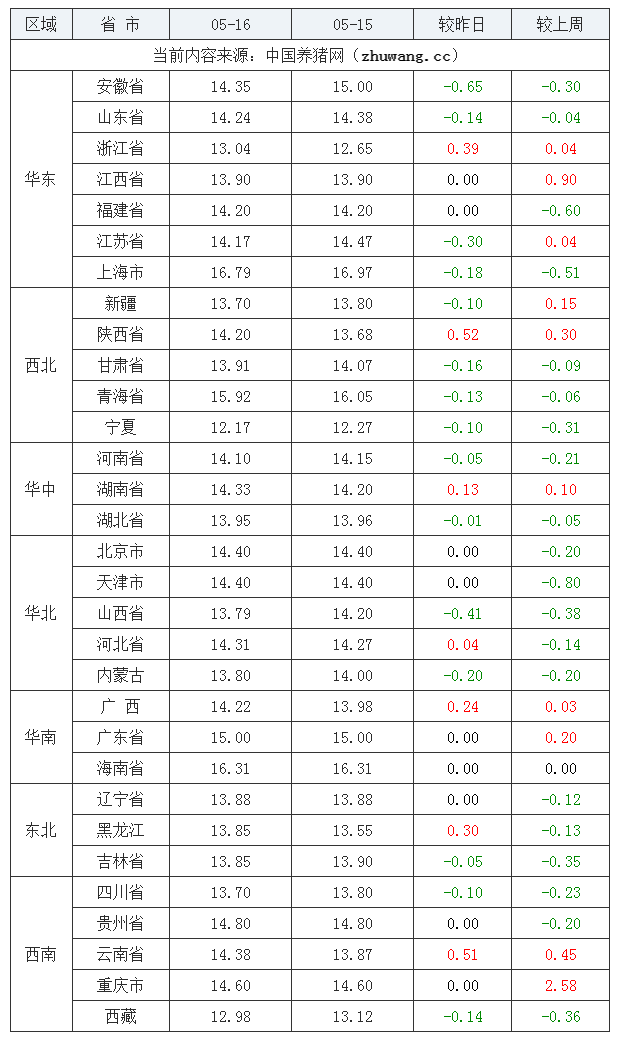2023年5月16日全國(guó)內(nèi)三元生豬價(jià)格行情漲跌表