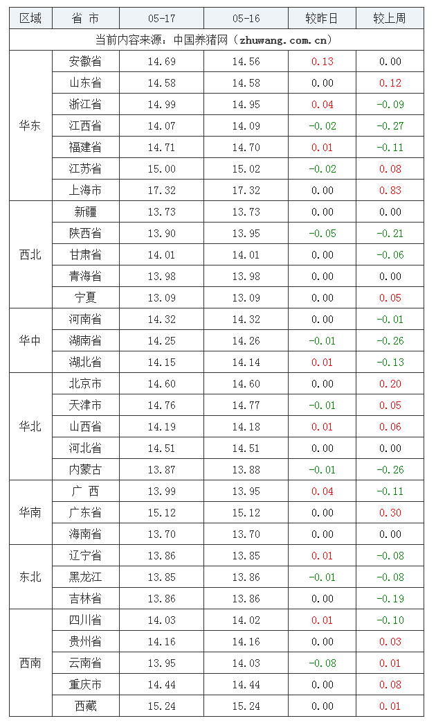 2023年5月17日全國(guó)外三元生豬價(jià)格行情漲跌表