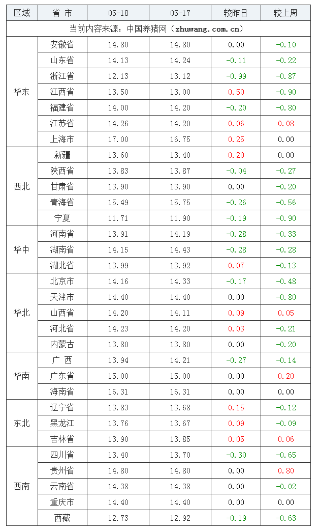 2023年5月18日全國內(nèi)三元生豬價格行情漲跌表