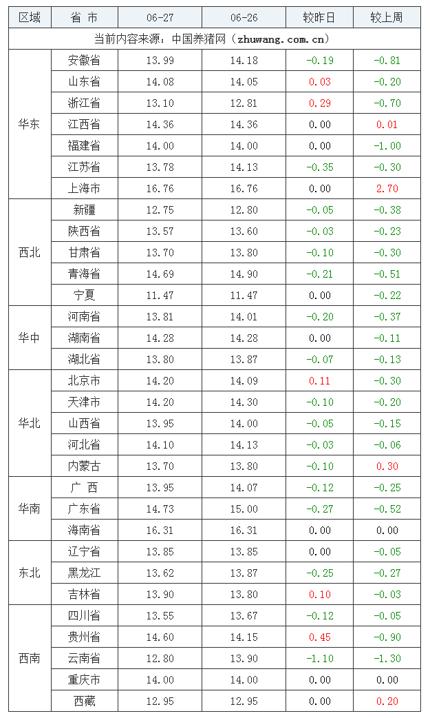 2023年6月27日全國內(nèi)三元生豬價格行情漲跌表
