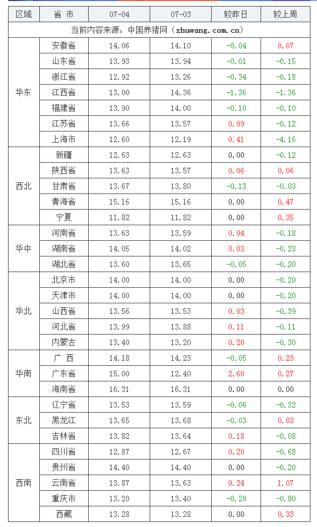 2023年7月4日全國(guó)內(nèi)三元生豬價(jià)格行情漲跌表