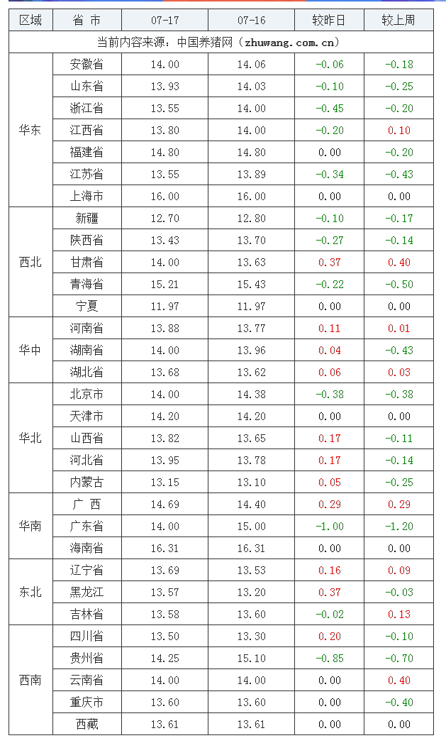 2023年7月17日全國內三元生豬價格行情漲跌表
