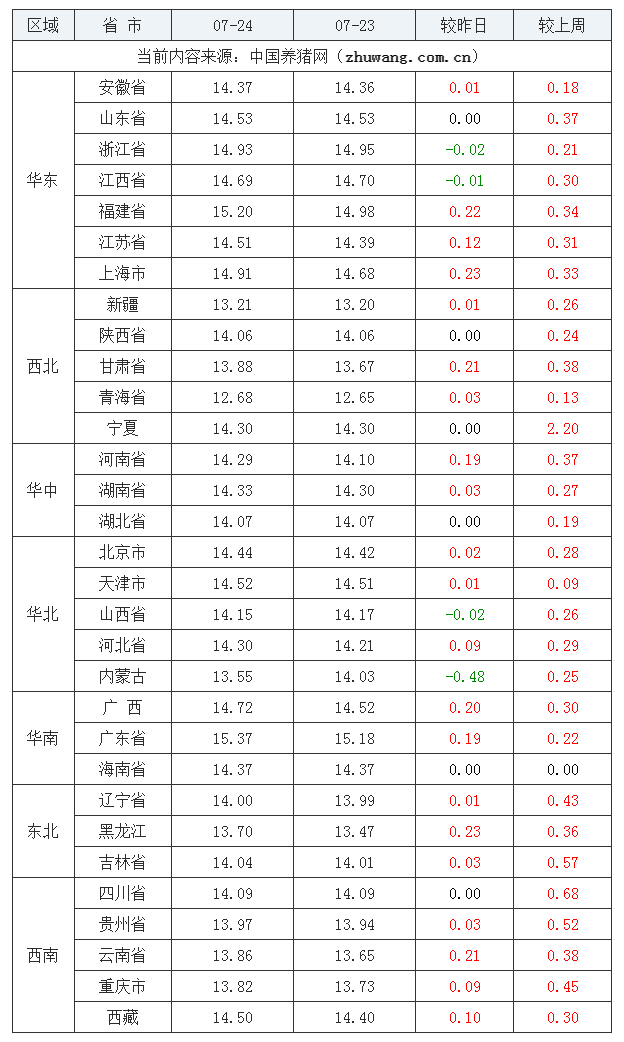 2023年7月24日全國外三元生豬價格行情漲跌表
