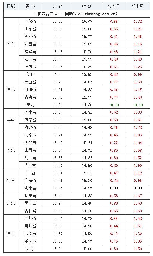 2023年7月27日全國(guó)外三元生豬價(jià)格行情漲跌表