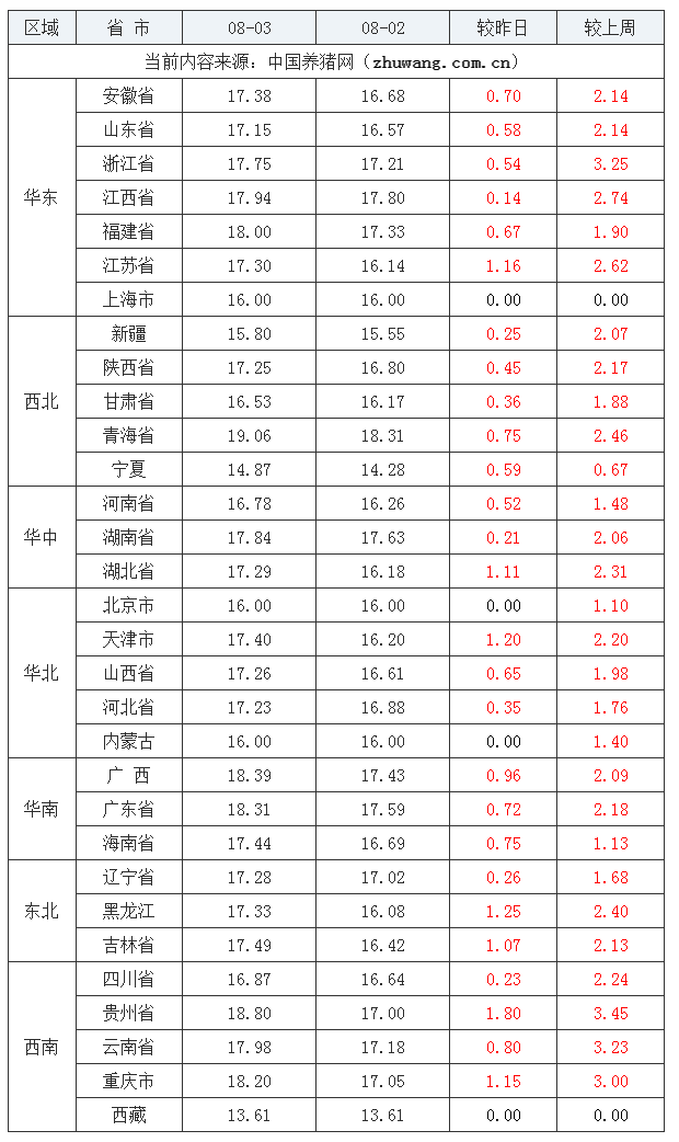 2023年8月3日全國內(nèi)三元生豬價(jià)格行情漲跌表