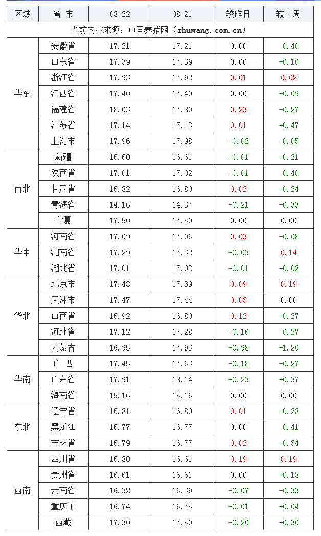 2023年8月22日全國(guó)外三元生豬價(jià)格行情漲跌表