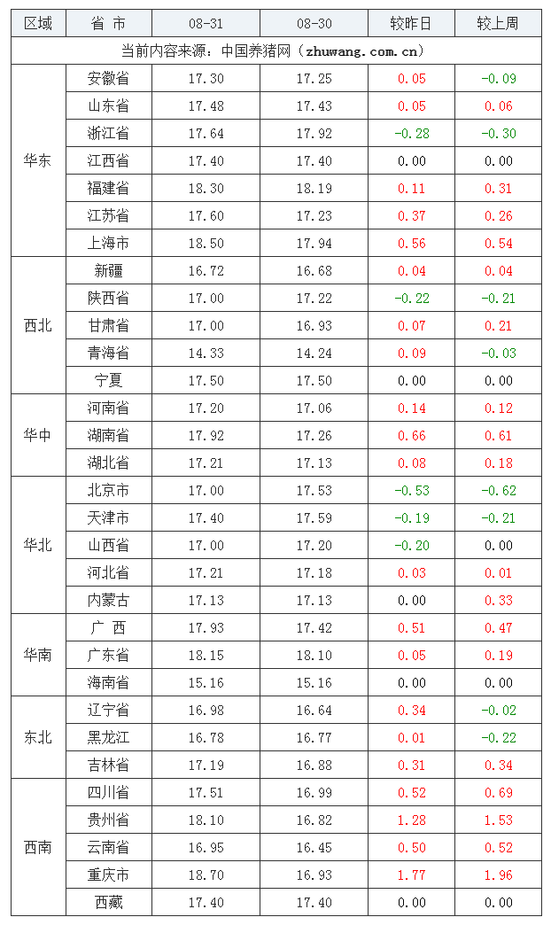 2023年8月31日全國(guó)外三元生豬價(jià)格行情漲跌表