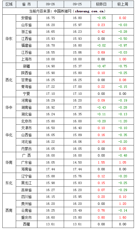 2023年9月26日全國內(nèi)三元生豬價格行情漲跌表