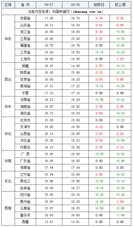 2023年9月27日全國內(nèi)三元生豬價格行情漲跌表